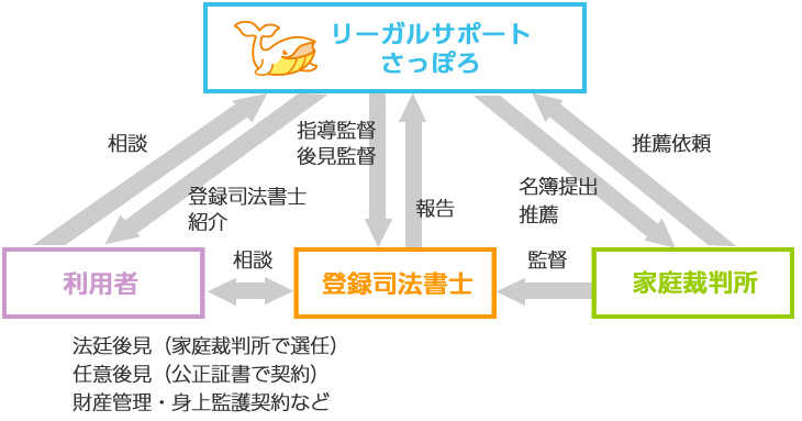 登録司法書士との関係